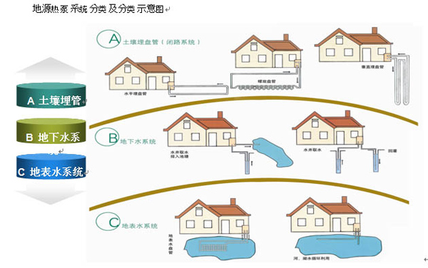 地源空氣源熱泵系統(tǒng)分類