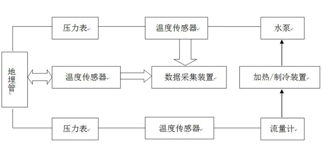 廊坊地源空氣源熱泵熱響應(yīng)試驗(yàn)流程圖